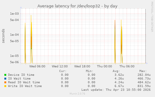 Average latency for /dev/loop32