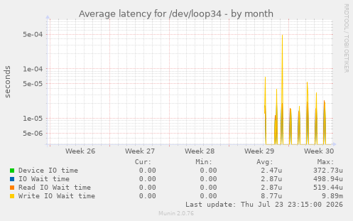Average latency for /dev/loop34