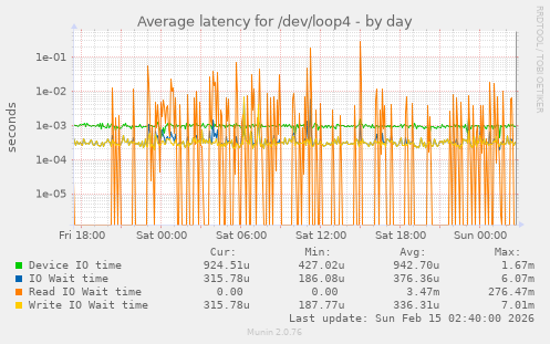 Average latency for /dev/loop4