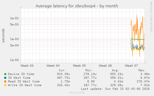 Average latency for /dev/loop4