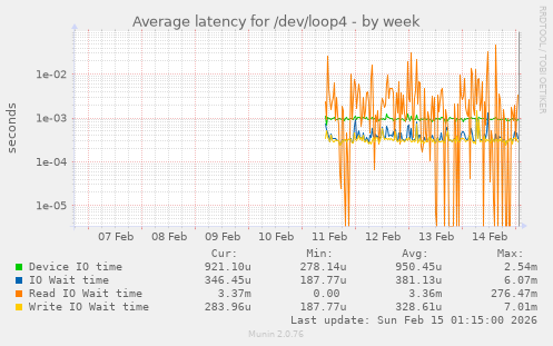 Average latency for /dev/loop4