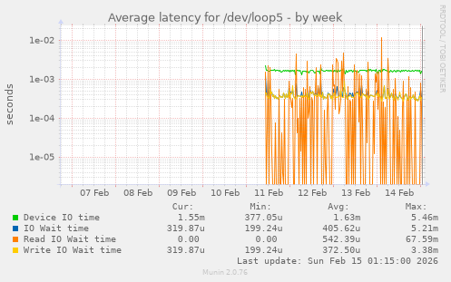 Average latency for /dev/loop5