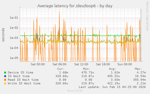 Average latency for /dev/loop6