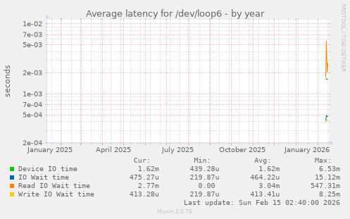 Average latency for /dev/loop6