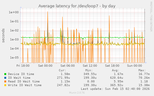 Average latency for /dev/loop7