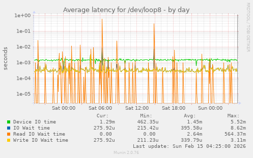 Average latency for /dev/loop8