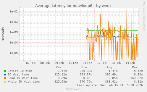 Average latency for /dev/loop8