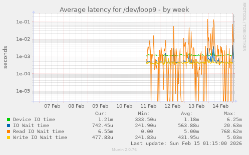 Average latency for /dev/loop9