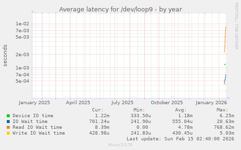 Average latency for /dev/loop9