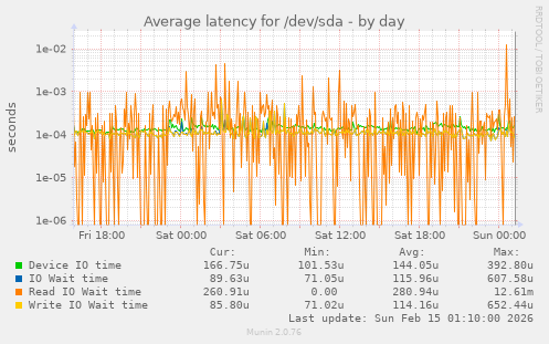 Average latency for /dev/sda