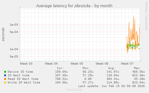 Average latency for /dev/sda