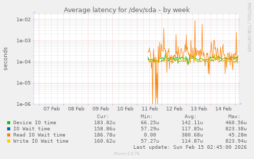 Average latency for /dev/sda