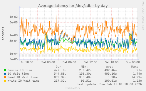 Average latency for /dev/sdb