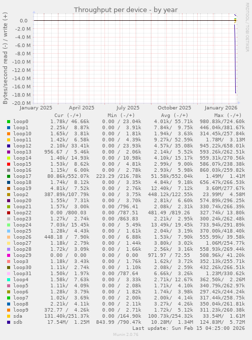 Throughput per device