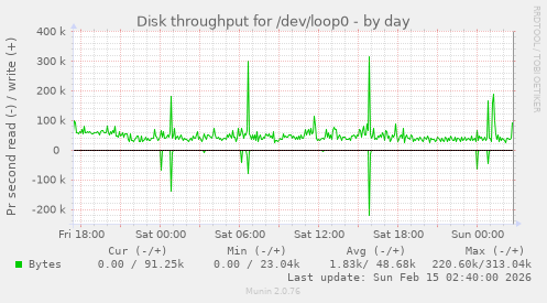 Disk throughput for /dev/loop0
