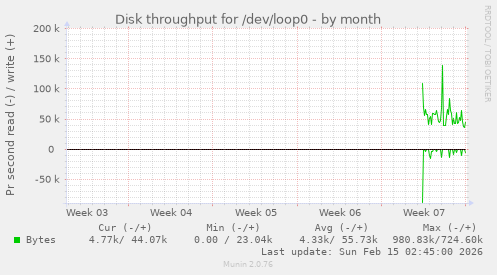 Disk throughput for /dev/loop0