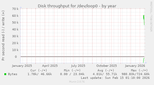 Disk throughput for /dev/loop0