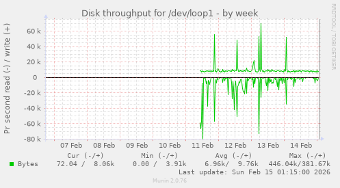 Disk throughput for /dev/loop1