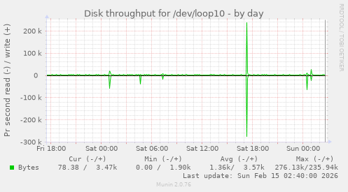 Disk throughput for /dev/loop10