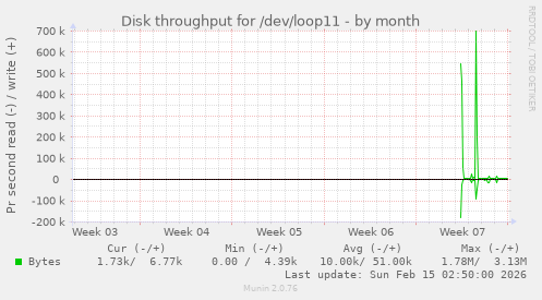 Disk throughput for /dev/loop11