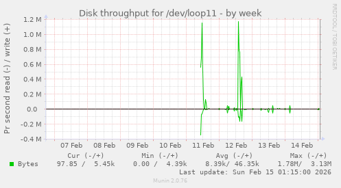 Disk throughput for /dev/loop11