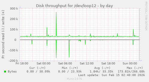 Disk throughput for /dev/loop12