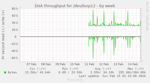 Disk throughput for /dev/loop12