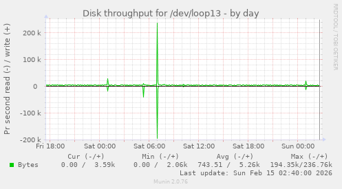 Disk throughput for /dev/loop13