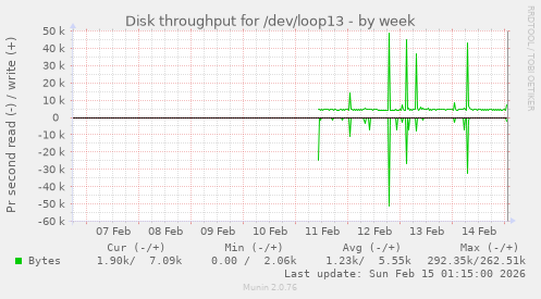Disk throughput for /dev/loop13