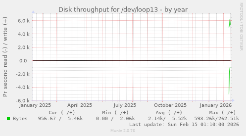 Disk throughput for /dev/loop13