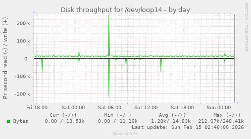 Disk throughput for /dev/loop14