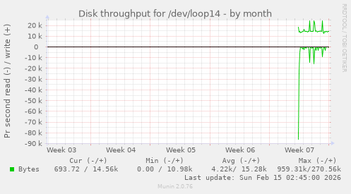 Disk throughput for /dev/loop14