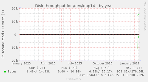 Disk throughput for /dev/loop14