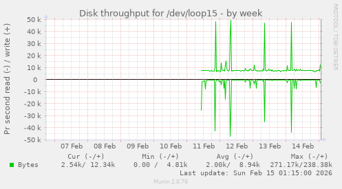 Disk throughput for /dev/loop15