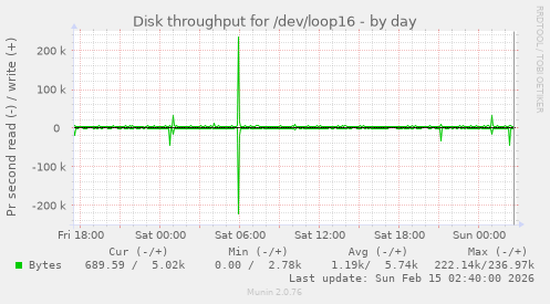 Disk throughput for /dev/loop16
