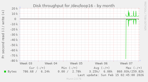 Disk throughput for /dev/loop16