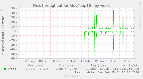 Disk throughput for /dev/loop16