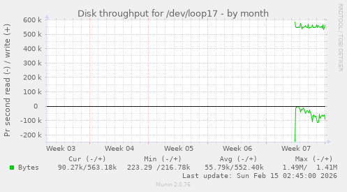 Disk throughput for /dev/loop17