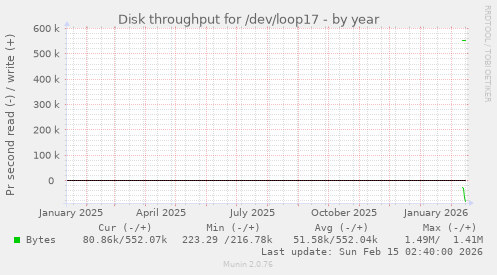 Disk throughput for /dev/loop17