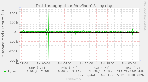 Disk throughput for /dev/loop18