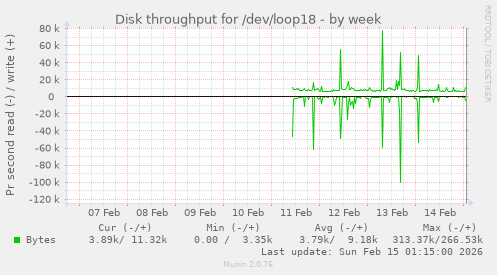 Disk throughput for /dev/loop18