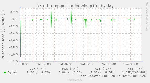 Disk throughput for /dev/loop19