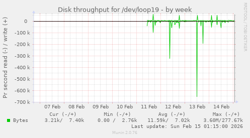 Disk throughput for /dev/loop19
