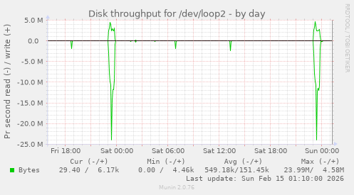 Disk throughput for /dev/loop2