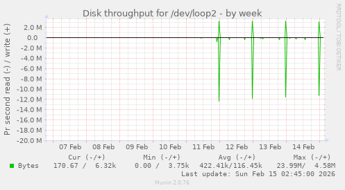 Disk throughput for /dev/loop2