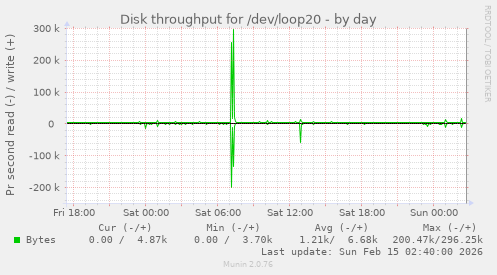 Disk throughput for /dev/loop20