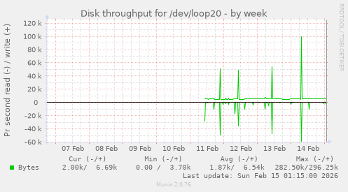 Disk throughput for /dev/loop20