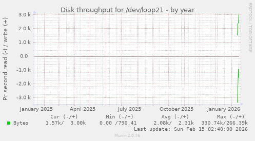 Disk throughput for /dev/loop21