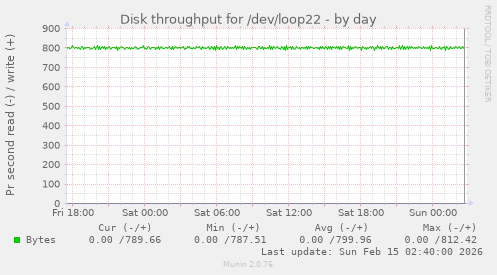 Disk throughput for /dev/loop22