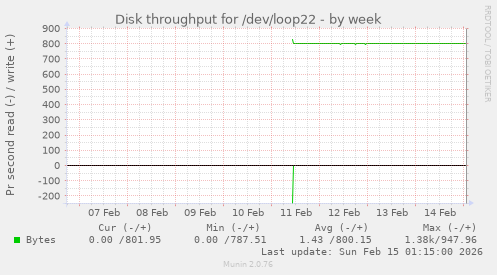 Disk throughput for /dev/loop22